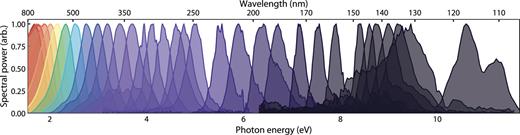 Wavelength-tuneable RDW emission across the near infrared, visible, and ultraviolet. Data from Refs. 57 and 84.