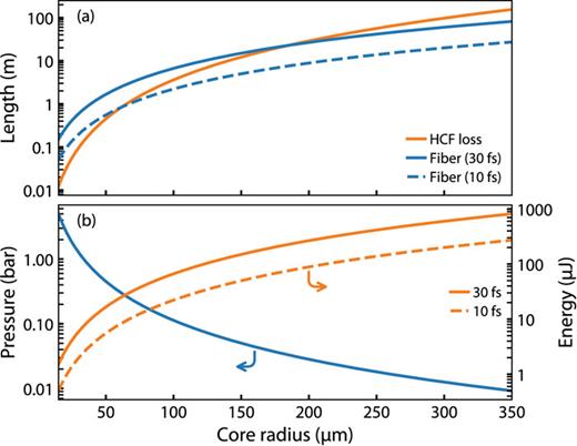 Scaling of soliton dynamics in gas-filled waveguides. (a) Fiber length scaled from the initial demonstration of far-UV RDW emission66 (15 μm core radius, 5 bars argon pressure, 1.5 µJ in 30 fs at 800 nm) when increasing the core radius (solid blue line) and when also including the effect of a shorter driving pulse (dashed blue line). The orange line shows the 1/e loss length of a capillary fiber. When the fiber length is shorter than the loss length, soliton dynamics can be observed. (b) Scaled gas pressure (blue line, left axis) and pulse energy for the same two pulse durations (solid and dashed orange lines, right axis).