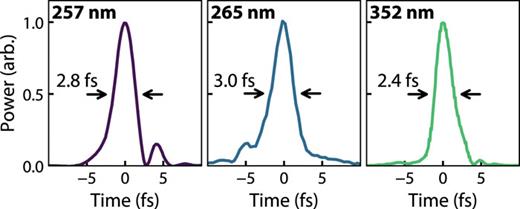 Far-ultraviolet dispersive-wave pulses measured with in-vacuum SD FROG by Reduzzi et al.113