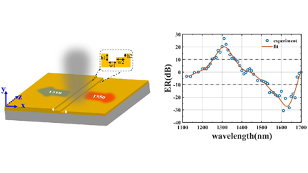Broadband color routing with a single element nanoantenna for ...
