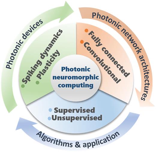 Semiconductor lasers for photonic neuromorphic computing and photonic ...