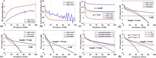 (a) Calculated RF attenuation constant of the fast-wave and slow-wave TWEs. (b) Calculated characteristic impedance of the fast-wave and slow-wave TWEs. (c) Calculated RF group refractive indices of the fast-wave, slow-wave, and cascaded TWEs. (d)–(f) Calculated electro-optic response of EO modulators with modulation lengths of (d) 6 mm, (e) 9 mm, and (f) 15 mm. Calculated EO response at different (g) cascaded numbers and (h) variation of RF group indices.