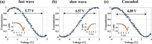 Normalized optical transmission as a function of the applied voltage for EO modulators with (a) fast-wave, (b) slow-wave, and (c) cascaded TWEs.