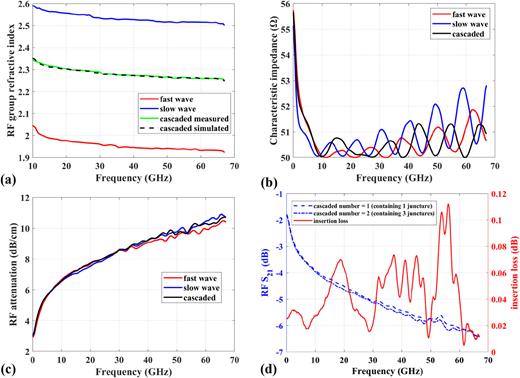 (a) Measured RF group refractive indices of the fast-wave, slow-wave, and cascaded TWEs. (b) The measured characteristic impedance of the fast-wave, slow-wave, and cascaded TWES. (c) Measured RF attenuation of the fast-wave, slow-wave, and cascaded TWEs. (d) Measured RF S21 (blue) of TWEs with a different cascaded number and insertion loss (red) at the junction of the slow-wave and fast-wave TWEs.