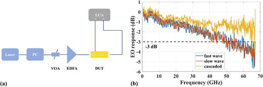 (a) Experimental setup for measuring EO response. (b) Measured EO response of the EO modulators with fast-wave, slow-wave, and cascaded TWEs. LCA, light component analyzer; VOA, variable optical attenuator; EDFA, erbium-doped fiber amplifier; PC, polarization controller; DUT, device under test.