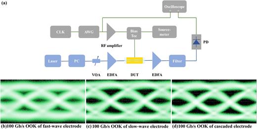 (a) Experimental setup for measuring eye-diagrams. Eye-diagrams of 100 Gbps OOK signal measured from EO modulators with (b) fast-wave, (c) slow-wave, and (d) cascaded TWEs. CLK (clock source); AWG (arbitrary wavefront generator); VOA (variable optical attenuator); EDFA (erbium-doped fiber amplifier); PC (polarization controller); DUT (device under test).