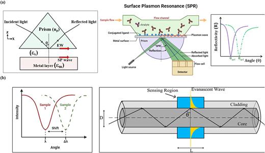 Schematics of (a) prism (Otto and Kretschmann configurations) and (b) fiber based SPR sensor setups with a sensogram to couple the light and detect a target molecule.