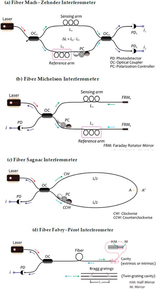 Schematics of (a) Mach–Zehnder interferometer (MZI), (b) Michelson interferometer, (c) Sagnac interferometer, and (d) Fabry–Pérot Interferometer (FPIB).