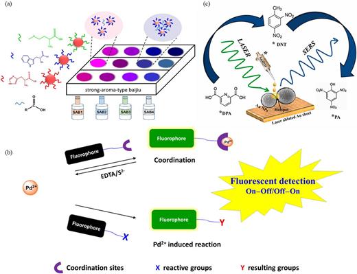 Schematic diagrams of (a) colorimetric, (b) fluorescent biosensor, and (c) SERS biosensor designs.