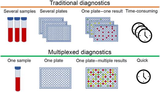 Schematic of traditional and multiplex detection techniques used for various biosensing applications.185