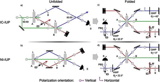 Schematics of imaging with undetected photons (IUP) theoretical models. (a) A two-crystal unfolded induced coherence (IC-IUP) setup, (b) a two-crystal unfolded nonlinear interferometer (NI-IUP) setup, (c) a folded single-crystal induced coherence setup, and (d) a folded single-crystal nonlinear interferometer setup. Green, blue, and red represent the pump, signal, and idler beams, respectively. In all cases, process A is seeded only by vacuum, and detection takes place on the signal beam while the output idler photons are discarded. The crystal length is L, while a phase shift is introduced to each interferometer of ϕ. The signal fields are mixed on a 50:50 beam splitter in panel (a). The designs shown in panels (c) and (d) are perfectly equivalent to those of panels (a) and (b), respectively. It should be noted that the schemes shown in panels (c) and (d) are identical to each other except for the angle of the quarter wave plate (QWP), Θ1. In all cases, a beam splitter with transmission T controls losses in the idler path.