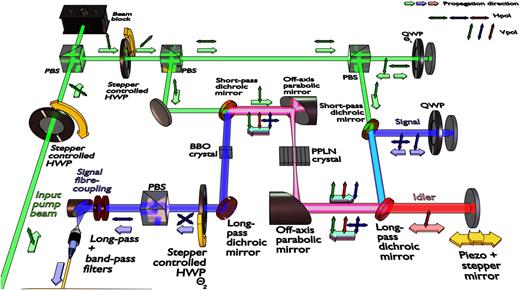 Schematic of the experimental setup. Green beam paths indicate the pump (1064 nm), blue represents the signal paths (1550 nm), and red corresponds to the idler (3.4 μm). The yellow arrows indicate automated translation.