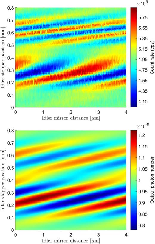 Experimental signal count rates (top) and theoretical signal count rates (bottom) as a function of the large changes in the idler path length on the y axis and fine shifts in the idler path length on the x axis.