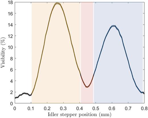 Visibility as calculated from the data shown in Fig. 3. The data can be separated into three regimes for NI-IUP (highlighted yellow), IC-IUP (highlighted blue), and a mixture of the two (highlighted red). The dashed lines represent the error bounds of the visibility calculation, as propagated from the 95% confidence intervals on the fitting.