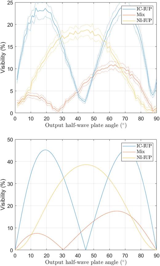 Experimental data (top) and theoretical model (bottom) showing the visibility of the interference fringes as a function of the output HWP angle (corresponding to θ2). Data are shown for a single angle of the signal QWP and for three different idler path delays corresponding to IC-IUP in blue, NI-IUP in yellow, and a mixture in red. For the model, T = 0.25, θ1 = ∼30°. The dashed lines represent the error bounds of the visibility calculation, as propagated from the 95% confidence intervals on the fitting.
