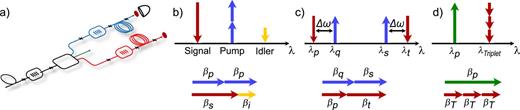 (a) Typical configuration of a heralded single-photon source based on FWM in PCF. Unused pump light is rejected by fiber Bragg gratings, with a nondegenerate signal and idler separated by a fiber wavelength division multiplexer. One photon can be detected to herald the arrival of its twin. (b) Spontaneous FWM generates photon pairs by the annihilation of two pump photons and the redistribution of their energy and momentum to the signal and idler (note the small nonlinear correction to the phase matching is omitted from these figures. (c) Bragg scattering FWM allows the frequency conversion of a source photon, s, to a target wavelength, t. (d) Spontaneous photon triplet generation following the annihilation of one pump photon.
