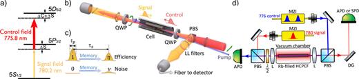 The fast ladder memory scheme78 in 87Rb. (a) The relevant 87Rb structure. (b) Counter-propagating signal (yellow) and control (red) beams are incident on a macroscopic Rb vapor cell. This allows the storage of the signal pulse in the collective excitation of the atomic vapor. (c) The pulse is stored for some time τs and retrieved with an efficiency η by the application of a second control pulse. (d) Schematic of implementation of the memory scheme in a fiber-integrated vapor cell [reproduced with permission from Rowland et al. Phys. Rev. Appl. 21, 014048 (2024) Copyright 2024 Author(s), licensed under the CC BY-NC license]. Parts (a)–(c) reproduced with permission from Sci. Adv. 4, eaap8598 (2018). Copyright 2018 Author(s), licensed under the CC BY-NC license.
