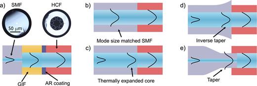 Low-loss connections between HCF and solid-core SMF. (a) Schematic of an SMF–GIF–HCF connection. Inset: optical microscope images of SMF and HCF cross-sections on the same scale.91 Schematics of low-loss SMF–HCF connections through (b) mode sized matched SMF, (c) SMF with a thermally expanded core, (d) inverse-tapered SMF, and (e) adiabatically tapered SMF. (b)–(e) Adapted from Slavík et al. Opt. Fiber Technol. 81, 103541 (2023). Copyright 2023 Author(s), licensed under the CC BY license.