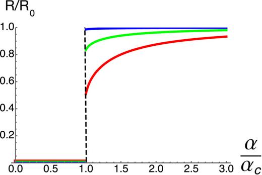 Plot of the relative adsorption rate R/R0 vs coupling strength α/αc for various adsorbent temperatures [T/gbb = 0.5 (blue), 2 (green), and 4 (red)]. Model parameters used are given in Table I.