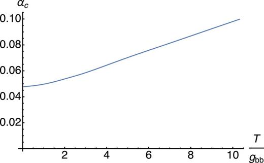 Critical coupling αc vs temperature T for N = 2000 modes.