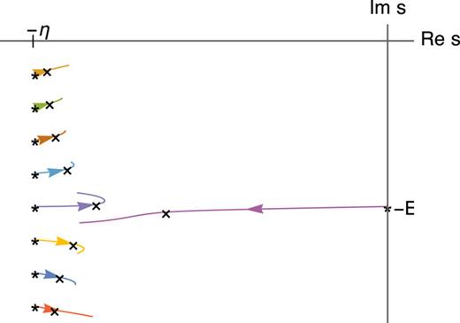 Trajectories of poles of C̃(s) in the complex s-plane for N = 8 for varying ḡ. Phonon damping η is small but finite in this sketch. For ḡ=0+, there is a pole (*) at s0 = −iE (entrance channel pole) and N poles (inelastic channel poles) located along Re sn = −η for n = 1 … N, resulting from the interaction with the N vibrational modes. For increasing ḡ, the poles (X) move as indicated.