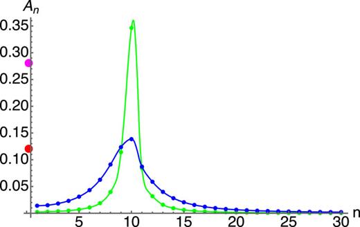 Amplitude An vs mode number n for the “compound adsorbent” resonance. Parameter values chosen include Eb = 10, Ec = 0, T = 0, N = 30, ḡ=0.8 (blue), and ḡ=0.4 (green). The elastic amplitude A0 is plotted as a point [ḡ=0.8 (red) and ḡ=0.4 (magneta)].