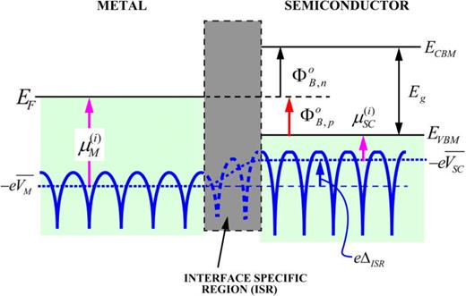 FIG. 1. Band diagram at a metal-semiconductor interface. The electrostatic potential energy, −eV(r→), is drawn as curve lines. Dotted lines indicate average electrostatic potential.