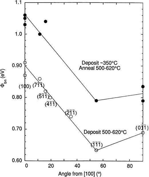 FIG. 10. Schottky barrier height versus substrate orientation for lattice matched Sc1-xErxAs/GaAs{h11} diodes. Reprinted with permission from Palmstrom et al., J. Vac. Sci. Technol. A 10, 1946–1953 (1992). Copyright 1992 American Vacuum Society.98