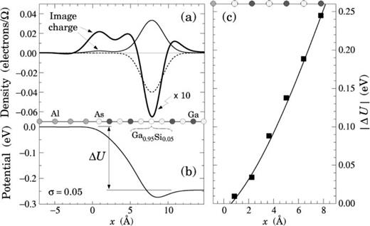 FIG. 11. (a) Macroscopic average of the electronic (thin solid line) and ionic (dotted line) charge densities induced by a plane of ⟨Ga0.95Si0.05⟩ virtual ions in the As-terminated Al/GaAs(100) junction. A Gaussian filter function was used for the macroscopic average. The thick solid line is the sum of the electronic and ionic densities, scaled by a factor of 10. (b) Macroscopic average of the corresponding induced total electrostatic potential. The resulting potential differenceΔU is also indicated. (c) Schottky barrier modification |ΔU| (filled squares) obtained for a surface charge σ = 0.05 as a function of its position within the semiconductor, in the As-terminated Al/GaAs junction. The symbols give the results of the self-consistent calculations. The solid line corresponds to the prediction with x0 = 0.06 nm. The calculations were done in a 7 + 21 supercell. Reprinted with permission from Berthod et al., Phys. Rev. B 68, 085323 (2003). Copyright 2003 American Physical Society.102