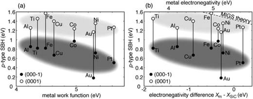 FIG. 12. SBH plots as a function of (a) metal work function and (b) Miedema's metal electronegativity. The data of metal work functions and electronegativities were determined by experimental results. The dashed line in the panel (b) is the line by the MIGS-and-electronegativity concept, along which experimental values of Si-terminated interfaces are located. Reprinted with permission from Tanaka et al., Phys. Status Solidi C 4, 2972–2976 (2007). Copyright 2007 John Wiley and Sons.115