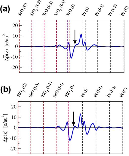 FIG. 13. Differences of the planar averaged charge densities form the interface and slab calculations for seven-layer Pt films on (a) SrO- and (b) TiSi2-terminated STO (only one half of each mirror-symmetric supercell is shown). The vertical dashed lines mark the positions of atomic layers (I and C denote interface and center of the slab, respectively); the arrows indicate the interface position. Reprinted with permission from Mrovec et al., Phys. Rev. B 79, 245121 (2009). Copyright 2006 American Physical Society.119