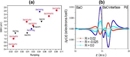 FIG. 14. (a) SBH versus rumpling of the first oxide layer at the interface with different metals (black triangles) and metal interlayers (circles and squares). (b) Lateral average of the electronic charge difference for three rumpling values: 0.02, −0.025, and 0.0 in BaO/Pd. Very similar results are obtained for CaO/Si. Vertical lines indicate the position of the different atomic planes as labeled in the picture. Reprinted with permission from M. Nunez and M. B. Nardelli, Phys. Rev. B 73, 235422 (2006). Copyright 2006 American Physical Society.121