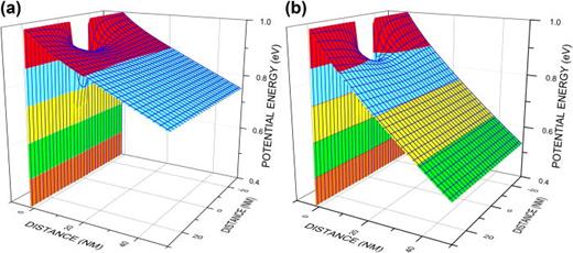 FIG. 15. Potential distribution in front of a low-SBH patch for (a) lightly doped semiconductor and (b) more heavily doped semiconductor.