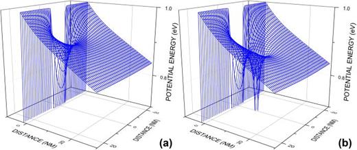 FIG. 17. (a) Potential distribution near a low-SBH patch. (b) Potential distribution when a fixed charge is located near the location of the saddle-point.