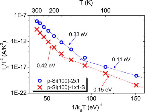 FIG. 18. Richardson's plots of the saturation currents of Ag Schottky barriers formed on clean and S-terminated Si(100) surfaces. Adapted from Ref. 143.