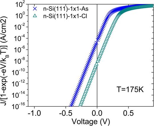 FIG. 19. Logarithmic plot of I/{1−exp[−eVa/(kBT)]} vs. V of experimental data, obtained at 175 K, for Ag Schottky diodes fabricated on As- and Cl-terminated n-type Si(111) surfaces. Adapted from Ref. 143. This figure should be compared with Fig. 51 below, where the same data are plotted in the conventional log(I) vs. V format.