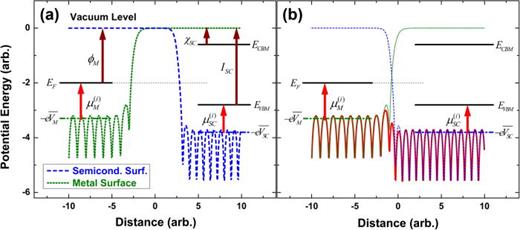 FIG. 2. Potential energy for isolated metal surface (dotted) and semiconductor surface (dashed) plotted on the same energy scale. (a) When the two crystals are far apart. (b) When the two crystals are next to each other. The solid line is the sum of the two individual potential energies. Note the relative position of the semiconductor potential to the metal potential remains unchanged, independent of the distance separating the two crystals.