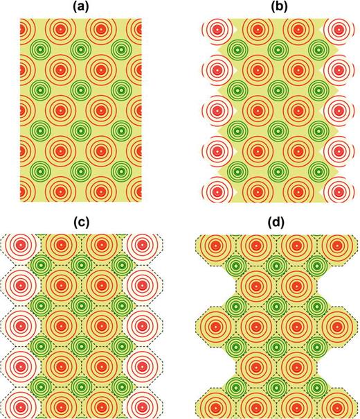 FIG. 26. Schematic diagrams of model solids in the shape of semi-infinite vertical slabs consisting of three (100) layers of cation-centered model-solid cells. Cations are drawn smaller than anions. (a) Wigner-Seitz cell, (b) proximity cell, (c) ions defined by quantum chemistry methods such as Bader's atoms-in-molecules. In (b) and (c), darker-shaded region represents full charge density and lighter-shaded regions represent ½ charge density. The average potential for the model solid in (c) is identical to that for the model solid in (d), when a full monolayer of ½ strength anions on the surface of (c) is replaced by one-half monolayer of complete anions in (d).