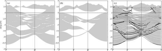 FIG. 29. Bulk bands projected along {100} orientation of (a) CoSi2 and (b) Si. (c) Energy bands for the CoSi2/Si(100) interface with the C8 interface type (8-fold coordinated). Shaded area in (c): sum of projected bands of (a) and (b). Interface states localized at positions SiC(I) (Si interface site of CoSi2 block): black circles; and Si(I) (Si interface site of Si block): grey circles. All other states: small dots. Fermi energy is defined by zero of energy in all cases. Reprinted with permission from R. Stadler and R. Podloucky, Phys. Rev. B 62, 2209–2219 (2000). Copyright 2000 American Physical Society.76