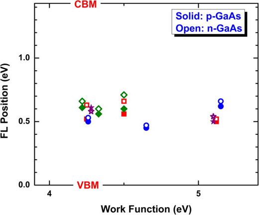 FIG. 3. Fermi level position of ideal metal contacts to GaAs. Filled symbols represent SBH measured by I-V method on p-type GaAs, while open symbols are the difference between the band gap and the n-type SBH measured by I-V. Corrections for the effect of image force have been included. Adapted from Ref. 12.