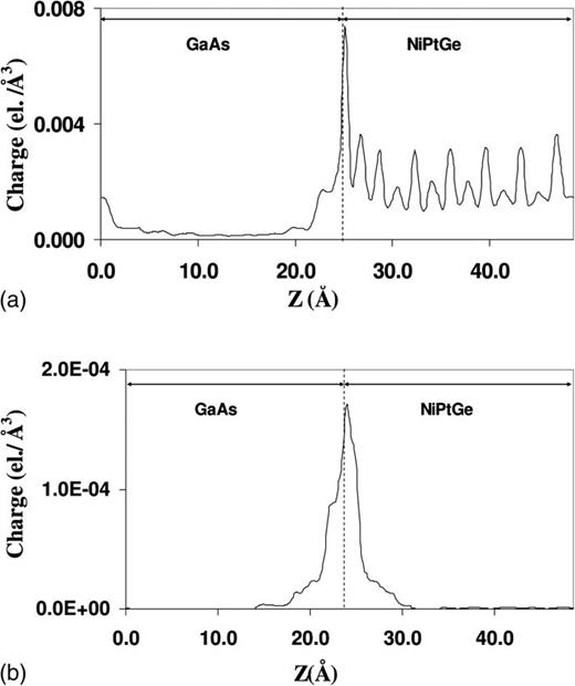 FIG. 30. (a) Calculated charge density (planar average) at the epitaxial NiPtGe/GaAs(100) interface, along the slab axis for an interface band in the fundamental band gap of GaAs. The electron density on GaAs side is due to MIGS. (b) Charge density along the slab axis for a 2D interface band in the gaps of both GaAs and NiPtGe, at ∼8.0 eV below the Fermi level. The vertical dotted lines indicate the interface position that is defined to be halfway between As and Ge atoms at the interface. Reprinted with permission from Niranjan et al., Phys. Rev. B 77, 155316 (2008). Copyright 2008 American Physical Society.173