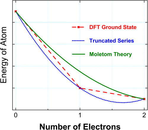 FIG. 33. Energy of an alkali atom as a function of the number of electrons.