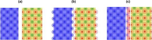 FIG. 35. Alternative method to analyze or estimate the SBH of polar MS interfaces with metal-anion bonds. (a) Model solids built from Wigner-Seitz cells centered about the metal atom and the cation, respectively, are placed close to each other to represent the metal and the semiconductor. The boundaries of the model solids, here drawn as flat for clarity, expose atom halves, but in general may contain facets and are not necessarily flat. (b) The model solids can be capped with (a monolayer of) halves of neutral atoms. The difference in the empty potentials of the two solids in (b) is the dipole due to the two layers of half atoms. The electrochemical potentials of the half atoms in (b) can be equalized, using Eq. (84), the result of which can be sketched as (c). A more direct "cut-and-stitch" method is to cut a sliver of charge density from a bulk calculation of the metal-anion binary compound and stitch it at the interface to form a configuration also represented by (c).