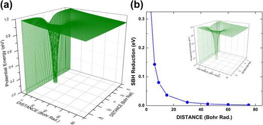 FIG. 36. (a) The potential energy profile for a positive point charge (+e) in a lightly doped (ND=1×1017cm-3, εs=10) semiconductor, positioned at 10a0 away from the MS interface (ΦB,n(0)=1.0 eV). (b) The maximum reduction in the SBH as a function of distance of the point charge from the MS interface. Inset: same as (a), with the point charge at 20a0 from the MS interface.