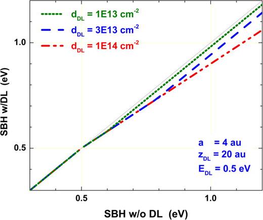 FIG. 37. The effect of deep-levels near the MS interface on the magnitude of the SBH. A density of deep levels, with characteristic energy 0.5 eV below the CBM, is placed at 20 a.u. (∼1.06 nm) from the interface. The dielectric response of the interface dipole is calculated using an ISR width (2a) of ∼0.4 nm.
