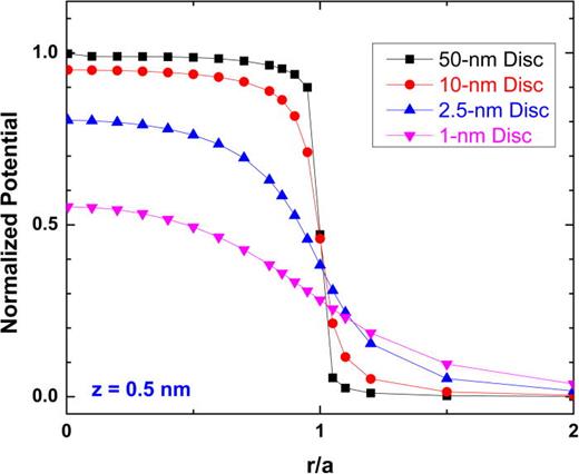 FIG. 38. Potential at the interface of circular contacts with radius of a, plotted against r/a, where r is the lateral distance from the center of the contact. The potential shift has been normalized with respect to the magnitude of the shift at semi-infinite planar contact with the same dipole moment per area.