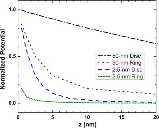 FIG. 39. Potential (normalized) fall-off from the interface of nanoscale contacts in the shape of circular discs and circular rings. For the rings, an outer-radius of a and an inner-radius of 0.9a were assumed and the potential plotted is at distance of 0.95a from the center of the ring. For the circular discs, the potential along the center of the disc is plotted.