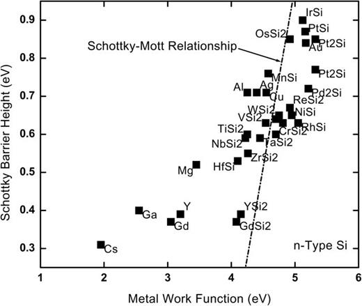 FIG. 4. Experimental Schottky-barrier height on n-type Si.13,14 The straight line marks the prediction of the Schottky-Mott rule. Reprinted with permission from R. T. Tung, J. Vac. Sci. Technol. B 11, 1546–1552 (1993). Copyright 1993 American Vacuum Society.15