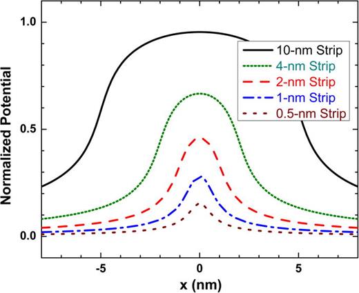 FIG. 40. Normalized potential at the interface of nanoscaled contacts in the shape of semiinfinite strips with different widths.