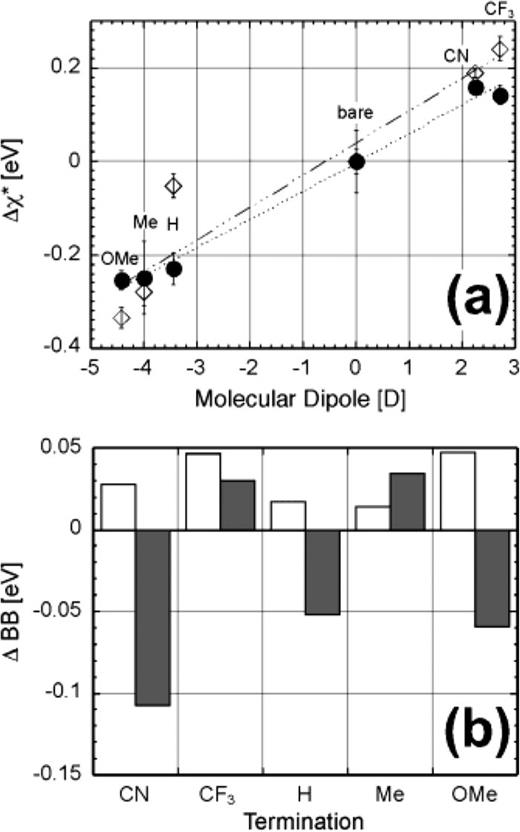FIG. 41. (a) Molecular film-induced change in surface potential, relative to that of the bare surface, for molecularly modified n-type (closed circles) and p-type (open diamonds) GaAs(100), as measured by a Kelvin probe under illumination (yielding the electron affinity), plotted against the calculated dipole moments of the free molecules. Values are averaged over 5-7 samples with the standard deviation as error bars. (b) Change in band bending of molecularly modified n-GaAs (empty bars) and p-GaAs (filled bars). The error in the band-bending values is in the order of a few tens of millielectronvolts. For the bare surfaces, we measured electron affinities of 0.64 and 0.26 eV below the Au reference (i.e., contact potential difference (CPD) values of 4.36 and 4.74 eV, taking work function of Au to be 5.00 eV) and a lower limit of band bending of 0.23 and 0.16 eV, for n- and p-GaAs, respectively. Reprinted with permission from Vilan et al., J. Phys. Chem. B 107, 6360–6376 (2003). Copyright 2003 American Chemical Society.268
